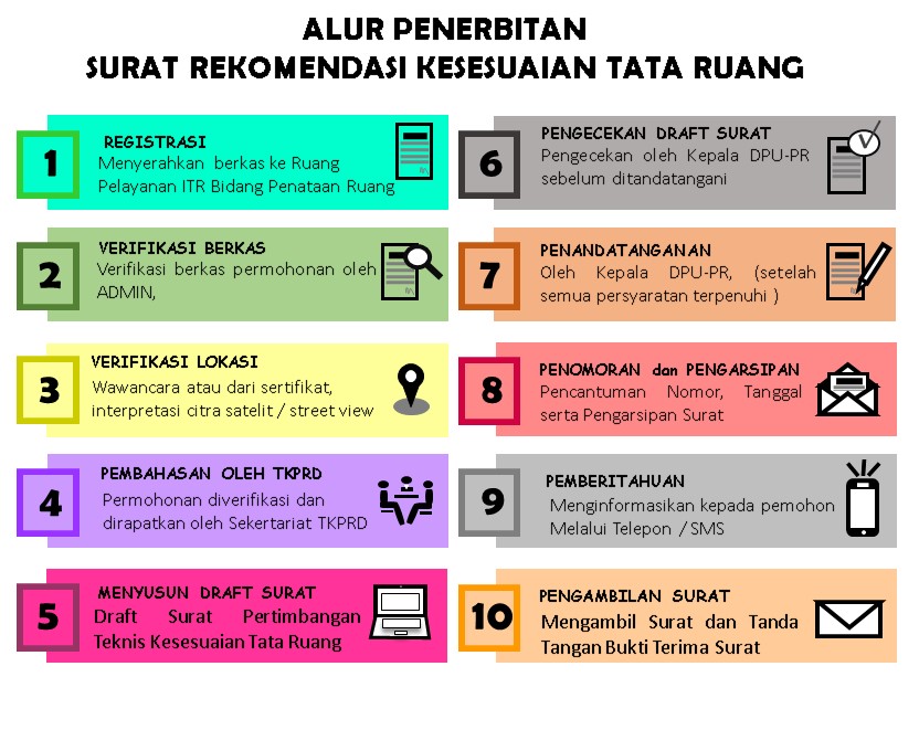 Alur Penerbitan ITR